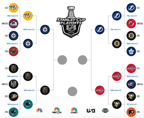 2018 stanley cup playoffs bracket|nhl playoffs 2018 providers.